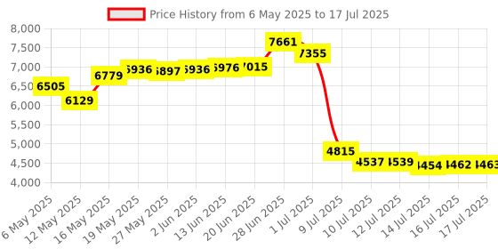 amazon.in Chuanganzhuo Floppy Disk Reader, 3.5 inch USB Type A&C External Floppy Disk Drive, 3 1/2 Floppy Disc Reader for PC,Laptop&Notebook-Brushed Texture Price History Graph from 6 May 2025 to 17 Jul 2025