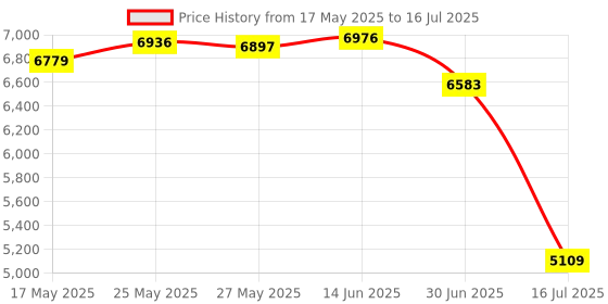 amazon.in Chuanganzhuo USB Type-C Floppy Disk Reader (Black) Price History Graph from 17 May 2025 to 16 Jul 2025