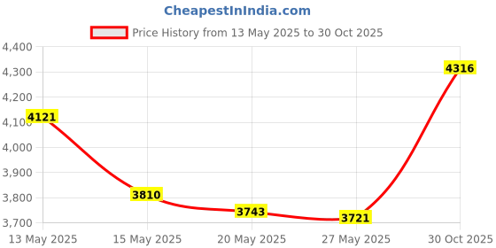 amazon.in Chuangdi 4 Pairs Wrist Bands for Washing Face Wrist Spa Microfiber Wash Towel Band Scrunchies Absorbent Wristbands Sweatband for Women Prevent Liquid from Spilling(Khaki, Beige) Price History Graph from 13 May 2025 to 30 Oct 2025