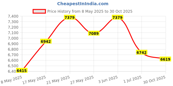 amazon.in Chuanke Filter Bag for Polaris 360 380 Pool Cleaner with Zipper Closure Replacement Bag 3pcs Price History Graph from 8 May 2025 to 30 Oct 2025