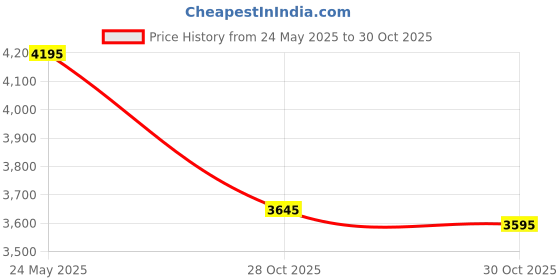amazon.in Chuarry Portable Changing Room Thick Changing Cover ups Instant Privacy Shelters Lightproof Beach Dressing Cover for Camping, Black, 1.2m Price History Graph from 24 May 2025 to 28 Oct 2025