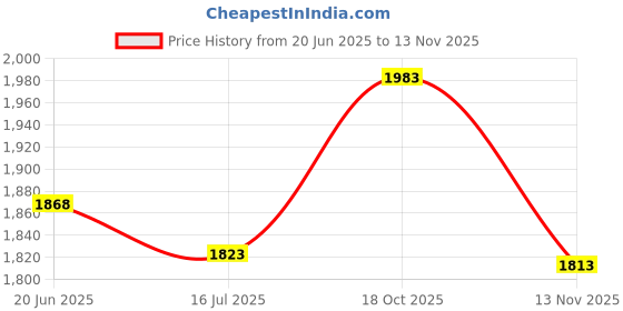 amazon.in chubbychicocharms Infinite Love, Love Forever Genuine American Pewter Charm, 22mm chubbychicocharms Price History Graph from 20 Jun 2025 to 13 Nov 2025