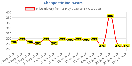 amazon.in Chubs 15 in 1 Pushup Board For Men Push Up Board Fitness Equipment Push Up Bar For Home Gym Equipment For Men Pushup Board Women Push Up Stand Exercise Equipment Home Pushup Stand ... Price History Graph from 3 May 2025 to 15 Oct 2025