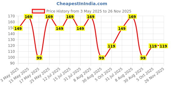 amazon.in CHUBS Fitness Pro Series Atom Shaker With Mixer (600 ml) chubs Price History Graph from 3 May 2025 to 26 Nov 2025