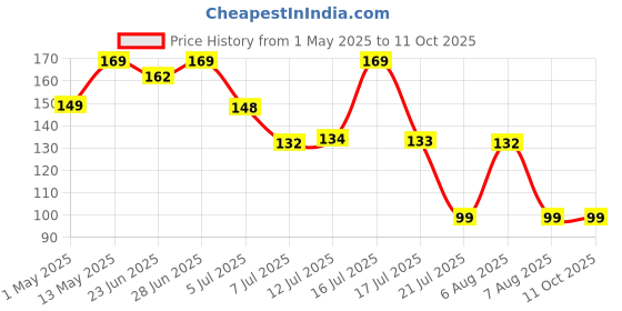 amazon.in chubs Fitness Pro Series Atom Shaker with Mixer (700 ml) chubs Price History Graph from 1 May 2025 to 11 Oct 2025