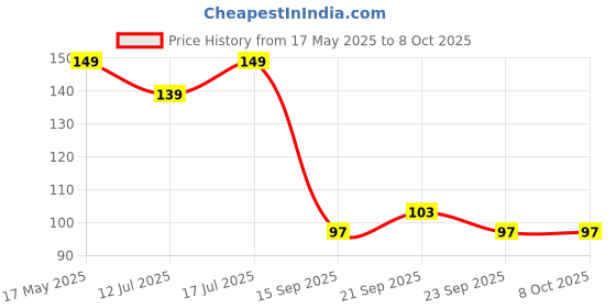 amazon.in Chubs Fitness Series 10-70kg Hand Gripper for Men & Women for Gym Workout Hand Exercise Equipment to Use in Home for Forearm Exercise Finger Exercise Power Gripper (CounterOrange) chubs Price History Graph from 17 May 2025 to 8 Oct 2025