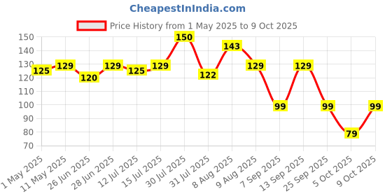 amazon.in chubs Fitness Series Gym Shaker With Mixer Ball 700 ml Shaker.. chubs Price History Graph from 1 May 2025 to 9 Oct 2025