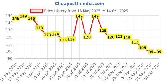 amazon.in Chubs Fitness Series Hand Gripper for Men & Women for Gym Workout Hand Exercise Equipment to Use in Home for Forearm Exercise Finger Exercise Power Gripper (METALIC BLACK) Price History Graph from 15 May 2025 to 14 Oct 2025