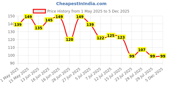 amazon.in CHUBS Fitness Series Protein Shaker Bottle, 100% Leak Proof Guarantee, Gym Bottle for Protein Shake/Sipper Bottle Pre Workout BCAAs, BPA Free Material with Plastic Ball (Black, 700ML, Pack of 1) chubs Price History Graph from 1 May 2025 to 5 Dec 2025