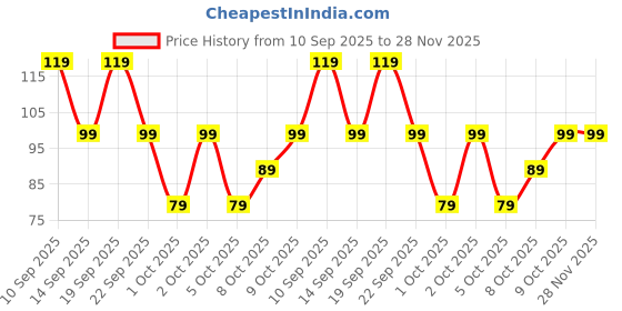 amazon.in CHUBS Fitness Series TORNADO Spring Shaker With Stick, For Men And Women (BLACK) chubs Price History Graph from 10 Sep 2025 to 28 Nov 2025
