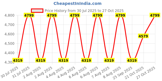 amazon.in converse Chuck Taulor All Star Black High Top Sneakers converse Price History Graph from 30 Jul 2025 to 27 Oct 2025