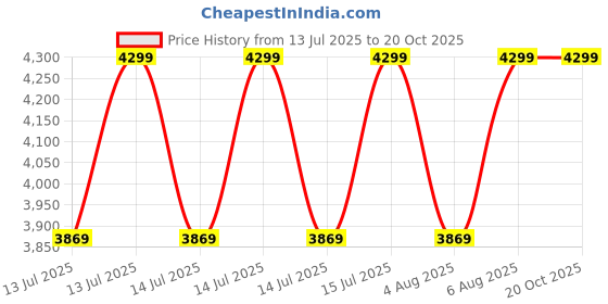 amazon.in converse Chuck Taylor All Star Low-top White Sneakers converse Price History Graph from 13 Jul 2025 to 19 Oct 2025