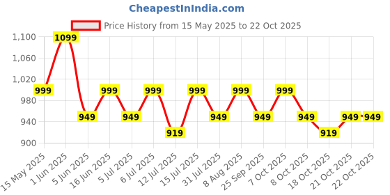 amazon.in peluche Chuckles White Coloured 3.5cm Strap Width Elastic Suspenders for Men peluche Price History Graph from 15 May 2025 to 18 Oct 2025