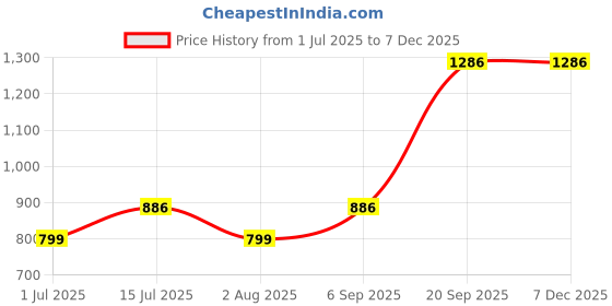 amazon.in Chuha,Rodent, Mouse Trap, Iron Catcher- Extra Large Jumbo Ultimate/Rat Catcher Cage/Box/Chuhaa Two Sides minterence - Ultimate Solution to All Rat Problems, Home Office,Restaurant Price History Graph from 1 Jul 2025 to 5 Dec 2025
