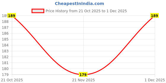 amazon.in "Chui Jhal (Piper Chaba) Live Plant – Fresh & Vigorous Choi Jhal Pepper Tree" Price History Graph from 21 Oct 2025 to 1 Dec 2025