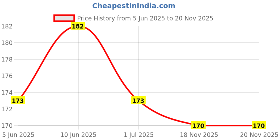 amazon.in Chukde - Anardana - Pomegranate Seeds Powder - Tangy & Flavorful Spice - Enhance Your Curries, Dals & Snacks - Ideal for Indian Cooking, Chutneys & Marinades - 100 Gm Price History Graph from 5 Jun 2025 to 20 Nov 2025