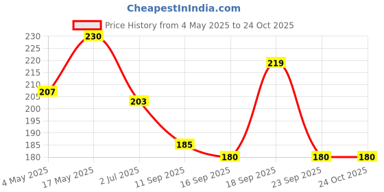 amazon.in Chukde Bhuna Chana, Roasted Bengal Gram without Skin, 600g, Pack of 200g x 3 Price History Graph from 4 May 2025 to 24 Oct 2025
