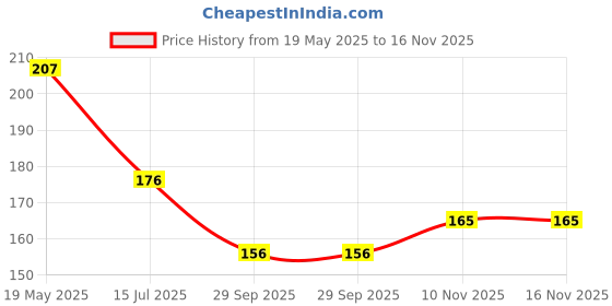 amazon.in Chukde Bhuna Chana, Roasted Black Gram with Skin, 600g, Pack of 200g x 3 Price History Graph from 19 May 2025 to 16 Nov 2025