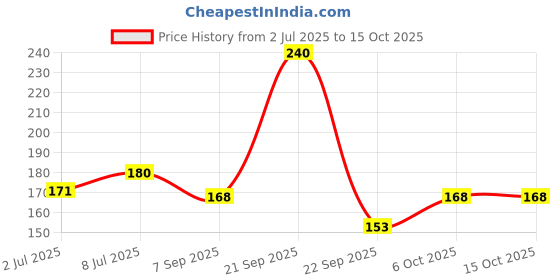 amazon.in Chukde - Black Till (Black Sesame) - Authentic Indian Flavor & Aroma - Rich in Nutrients & Antioxidants - Ideal for Cooking, Baking, and Garnishing - 100 Gram (Pack of 2) Price History Graph from 2 Jul 2025 to 14 Oct 2025