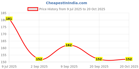 amazon.in Chukde - Caraway (Shah Jeera) - Whole Spices for Baking, Cooking & Flavoring - Ideal for Digestive, Immune-Boosting, Blood Sugar Control, Anti-Inflammatory & Respiratory Health - 50 Gram (Pack of 2) Price History Graph from 9 Jul 2025 to 19 Oct 2025