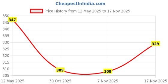 amazon.in Chukde - Chat Masala 100 Gm, Dahi Vada Raita Masala 100 Gm & Black Pepper 100 Gm - Indian Spices - Combo Pack chukde Price History Graph from 12 May 2025 to 17 Nov 2025