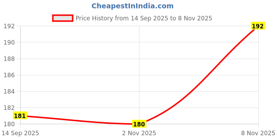 amazon.in Chukde - Guntur Chilli Stemless - Chemical-free Indian Spice for Spicy Condiments, Pain Relief, Anti-inflammatory, Digestive Aid, Weight Loss, Heart Health, Biryani, Sambar | 100 Gram (Pack of 3) Price History Graph from 14 Sep 2025 to 8 Nov 2025