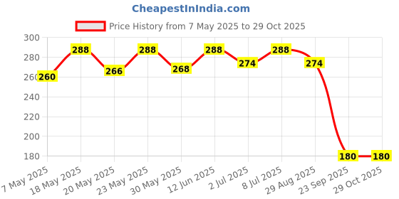 amazon.in Chukde - Jeera Sabut (Cumin)| Whole Spices | Ideal for Vegetarian, Meat, and Rice Dishes, Snacks, and Beverages | Digestion Aid, Blood Sugar Regulator, Anti-Inflammatory - 200 Gram (Pack of 2) Price History Graph from 7 May 2025 to 29 Oct 2025
