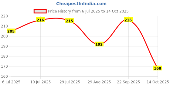 amazon.in Chukde - Kashmiri Lal Mirch Powder - Red Chilli Powder for Authentic Flavor - Essential Spice for Every Kitchen - Ideal for Curries & Marinades - 100 Gm (Pack of 2) Price History Graph from 6 Jul 2025 to 14 Oct 2025