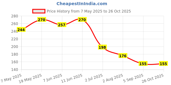 amazon.in Chukde - Kashmiri Lal Mirch Sabut - Chilli Stemless Whole - Whole Spice for Cooking, Flavoring, and Garnishing Indian Dishes - Ideal For Curries, Gravy, Pickles, and More - 100 Gram (Pack of 2) Price History Graph from 7 May 2025 to 26 Oct 2025