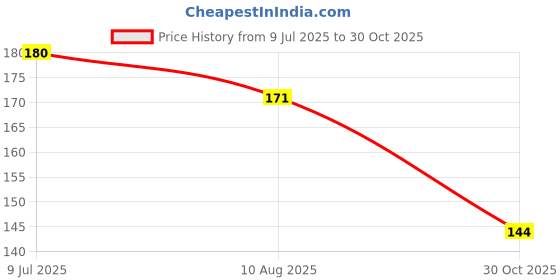 amazon.in Chukde - Kitchen King Masala - Powder Blend Spice - Authentic Indian Spice Blend - Aromatic and Savory Spice Mix for All Your Recipes - Blend of Spices for Mouthwatering Meals - 100 Gm (Pack Of 2) Price History Graph from 9 Jul 2025 to 30 Oct 2025