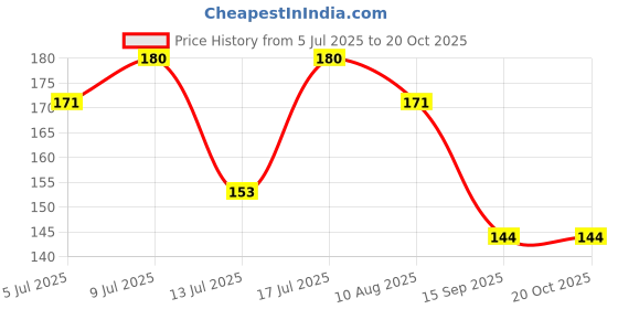 amazon.in Chukde - Raw Chia Seeds (Sabja Seeds) - Tukmaria, Basil & Tulsi Seeds - Ideal for Detox, Weight Loss, and Health Benefits - Multipurpose Uses for Drinks, Puddings, & Salads - 100 Gram (Pack of 2) Price History Graph from 5 Jul 2025 to 20 Oct 2025