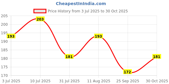 amazon.in Chukde - Shahi Paneer Masala whole - Whole Blended Spices - Authentic & Aromatic Flavour - Blend of Spices for Creamy Paneer Dishes - 50 Gram - Pack of 3 Price History Graph from 3 Jul 2025 to 30 Oct 2025