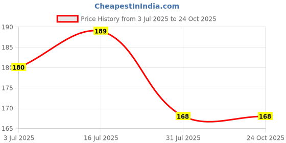 amazon.in Chukde - Yellow Mustard (Pili Sarso) - Whole Spices - Natural for Cooking, Pickles, and Flavor Enhancing - Ideal for Indian & International Recipes - 100 Gram (Pack of 6) Price History Graph from 3 Jul 2025 to 24 Oct 2025