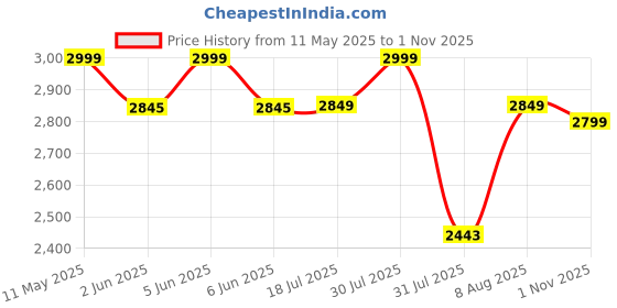 amazon.in louis stitch Chukka Boot for Men | Handcrafted | High Ankle Leather Boots | Hiking and Biking Boot | Lace Up Style Mens Formal Boot (BT-WBNDCKVS) louis stitch Price History Graph from 11 May 2025 to 1 Nov 2025