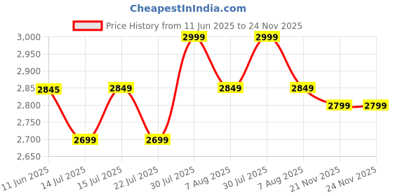 amazon.in louis stitch Chukka Boot for Men | High Ankle Italian Leather Boot | Handcrafted | Hiking and Biking Shoes | Brogue Style Lace-up Boot | Mens Formal Boot (BT-WBNDCKBG) louis stitch Price History Graph from 11 Jun 2025 to 24 Nov 2025