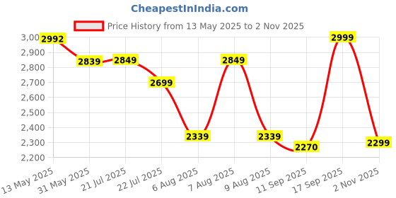 amazon.in louis stitch Chukka Boots for Men | Leather High Ankle Casual Boot | Formal Office & Business Wear Shoes | Hiking | Stitch Down Desert Boots (SDCKPD) louis stitch Price History Graph from 13 May 2025 to 2 Nov 2025