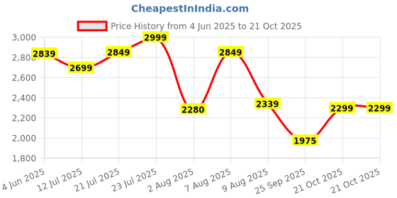 amazon.in louis stitch Chukka Boots for Men | Leather Shoes for Men | High Ankle Casual Boot | Formal Office & Business Wear Shoes | Hiking Boots for Men | Stitch Down Desert Boots | (SDCKPDBB_) louis stitch Price History Graph from 4 Jun 2025 to 19 Oct 2025