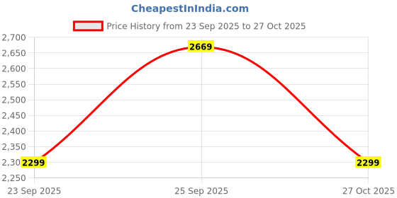 amazon.in louis stitch Chukka Boots for Men | Leather Shoes for Men | High Ankle Casual Boot | Formal Office & Business Wear Shoes | Hiking Boots for Men | Stitch Down Desert Boots | (SDCKPDJB_) louis stitch Price History Graph from 23 Sep 2025 to 27 Oct 2025