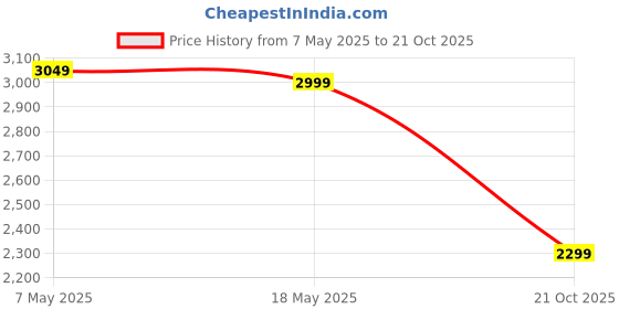 amazon.in louis stitch Chukka Boots For Men| Suede Leather Boots for Men| High Ankle Casual Boot | Casual Office & Trekking Shoes | Hiking Boots for Men | Stitch Down Desert Boots | Size-UK10 Grey [LSSDSUCKCUGY] louis stitch Price History Graph from 7 May 2025 to 21 Oct 2025