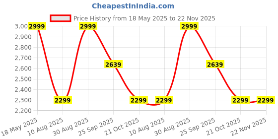 amazon.in louis stitch Chukka Boots For Men| Suede Leather Boots for Men| High Ankle Casual Boot | Casual Office & Trekking Shoes | Hiking Boots for Men | Stitch Down Desert Boots |Size-UK06 Blue [LSSDSUCKCUBU_] louis stitch Price History Graph from 18 May 2025 to 22 Nov 2025