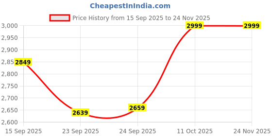 amazon.in louis stitch Chukka Boots Men| Handcrafted PU Leather | High Ankle Boot| Comfortable Formal Office & Business Wear Shoes | Dual Tone Patina Finish | Hiking and Biker Boot (LSRGBT-WBTN) louis stitch Price History Graph from 15 Sep 2025 to 24 Nov 2025