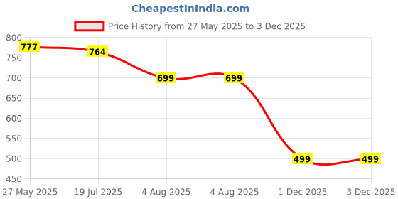 amazon.in Chumbak Apple Watchband Compatible with (38/40/41mm) | Watch Strap | Silicone Watch Printed Colourful Strap | PIN-AND-TUCK Closure Price History Graph from 27 May 2025 to 1 Dec 2025