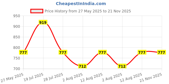 amazon.in Chumbak Apple Watchband Compatible with (38/40/41mm) | Watch Strap | Silicone Watch Printed Colourful Strap | PIN-AND-TUCK Closure Price History Graph from 27 May 2025 to 20 Nov 2025