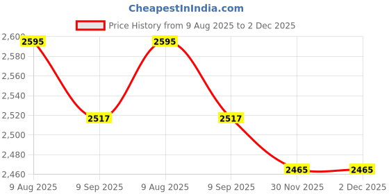 amazon.in chumbak Backpack for Women | Stylish Canvas Laptop Bag | Office/College Essentials, and Travel Backpack for Girls chumbak Price History Graph from 9 Aug 2025 to 1 Dec 2025