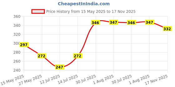 amazon.in chumbak Cosmetic Bag for Women | Makeup Organizer and Toiletry Kit | Stylish Zipper Bag for Travel/Office/Outdoors chumbak Price History Graph from 15 May 2025 to 17 Nov 2025