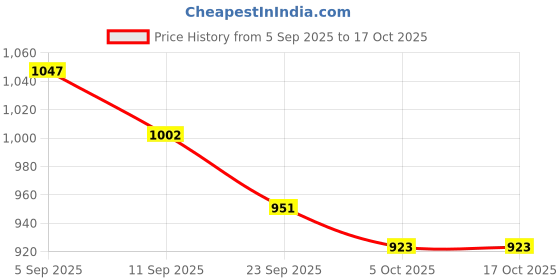 amazon.in Chumbak Egypt Patchwork Yellow Comforter- Single Bed Price History Graph from 5 Sep 2025 to 17 Oct 2025