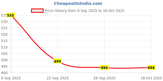 amazon.in chumbak Eyewear Case for Women | Spectacle Box | Sunglass Organizer and Cover | Stylish Glass Case for Specs chumbak Price History Graph from 9 Sep 2025 to 17 Oct 2025
