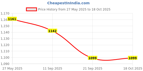 amazon.in Chumbak Jaipur Gardens Kulhad Gift Box - Set of 4 Price History Graph from 27 May 2025 to 17 Oct 2025