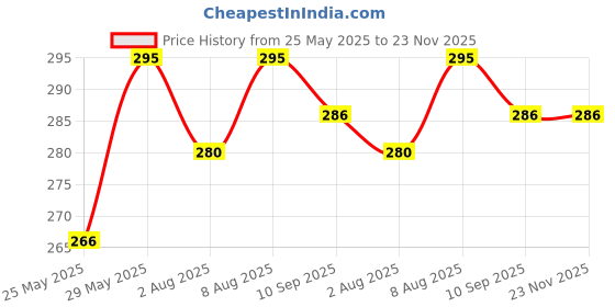 amazon.in chumbak Keychain chumbak Price History Graph from 25 May 2025 to 23 Nov 2025