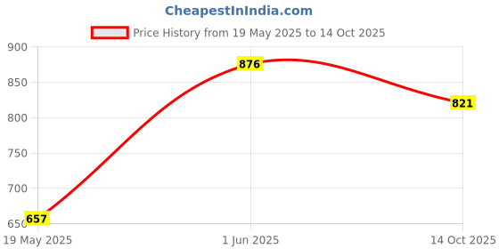 amazon.in Chumbak Marigold Lady Troupe Cushion Cover|Multicoloured Price History Graph from 19 May 2025 to 14 Oct 2025